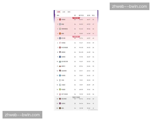 曼城登顶积分榜因进球数优势 同分同净胜球下领先阿森纳3球
